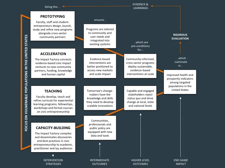 Theory Of Change