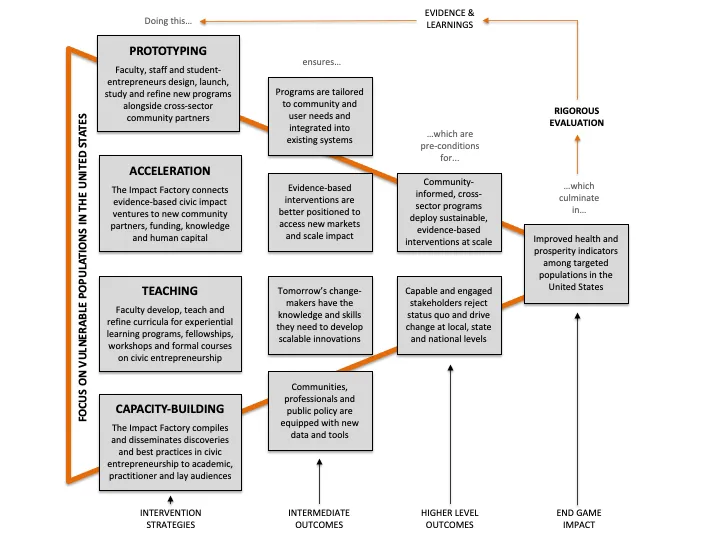 Theory of change, from intervention strategies to end-game impact