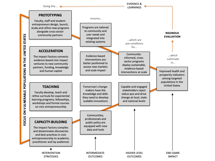 Theory of change, from intervention strategies to end-game impact